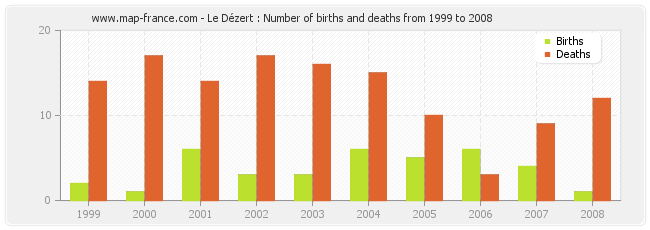 Le Dézert : Number of births and deaths from 1999 to 2008